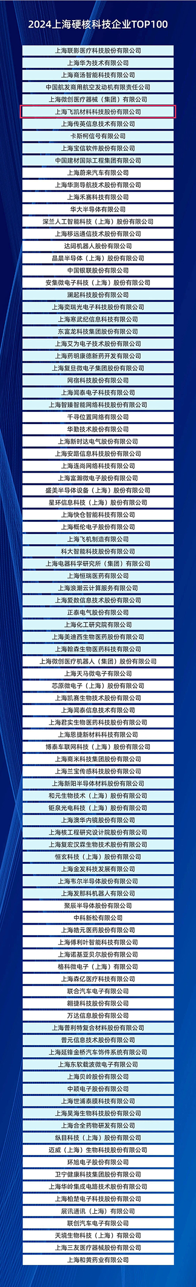 科技创新聚势企业发展源动力——半岛app下载体育
材料蝉联上海硬核科技企业TOP100